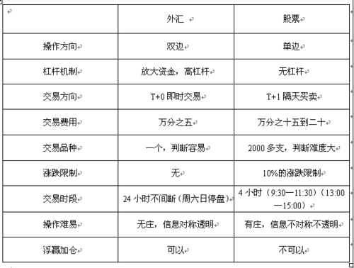 外汇是什么样的行业？（为什么选择外汇投资）