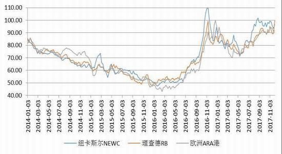 国外动力煤期货哪里看？（新浪外汇牌价走势图）