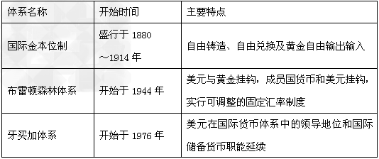 布雷特森林体系是什么意思？（森林城市外汇）