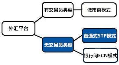 交易商与做市商的区别？（外汇市场做市商）