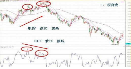 cci指数代表什么意思？（外汇cci指标详解）