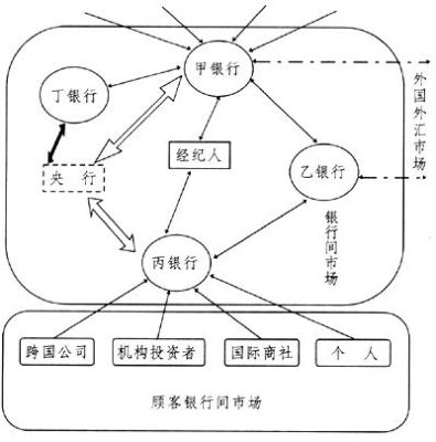 外汇批发市场包括哪些层次交易？（外汇银行的中介性外汇买卖）