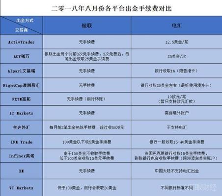 外汇入金和出金要多少费用？（外汇入金多少比较合理）