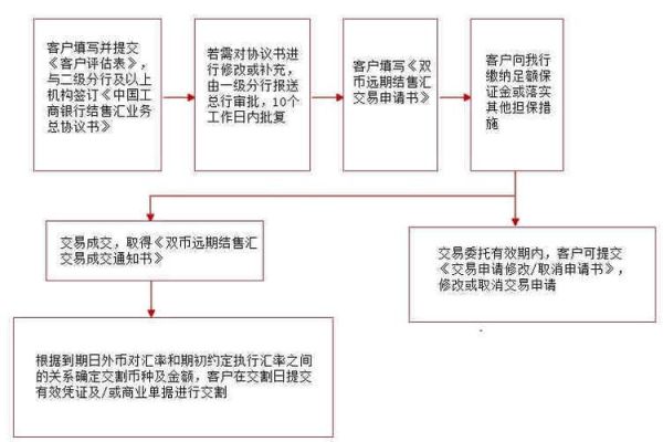 什么是远期结售汇业务？（远期外汇业务的期限通常为）