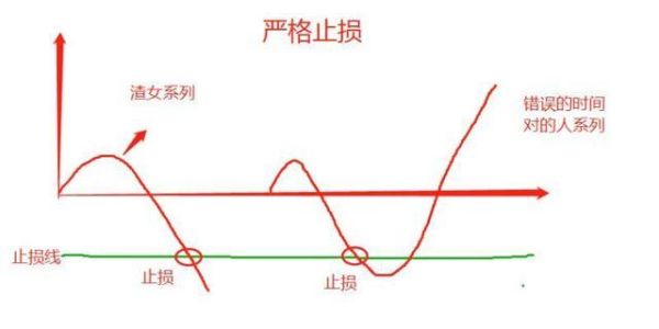 止盈止损的正确使用方法？（外汇 波段 止损）