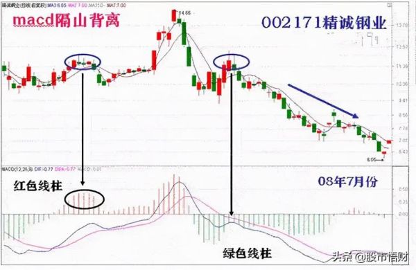 如何判断macd背离级别？（外汇macd背离图解）