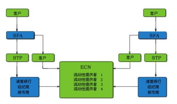 什么是ecn评审？（外汇交易ecn）