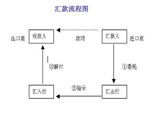 银行外币存款流程？（外汇存款业务）