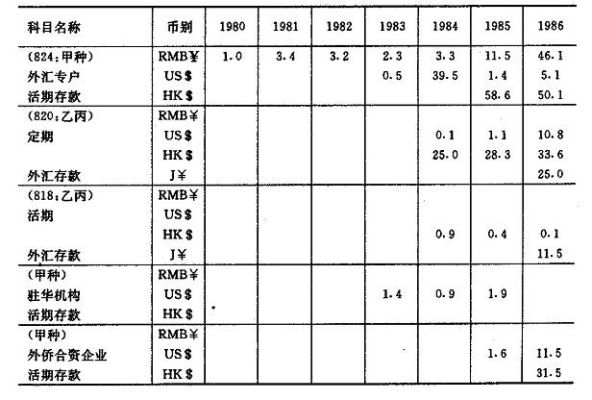 外汇对公存款的种类有什么？（单位外汇存款）