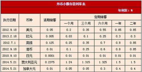 外汇贷款的利率？（外汇保证金交易利息）