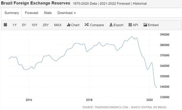 为什么巴西的货币一直在贬值？（2014年巴西外汇储备）