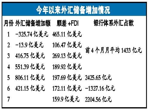 7月国际货币支付比例2021？（7月外汇占款）