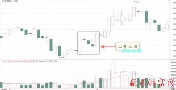 凌波三法组合的优缺点？（外汇中上升三法图）