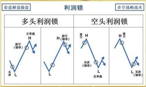 外汇锁仓怎么解？（外汇锁仓无成本）