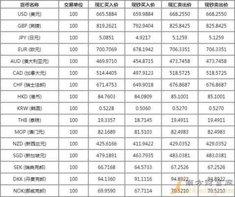 光大银行办理外汇多钱钱手续费？（光大银行外汇牌价表）