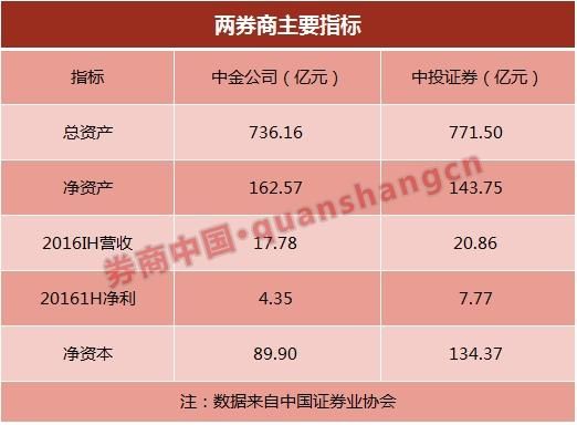 中投和中金的区别？（国内外汇大佬）