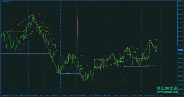 外汇zigzag指标怎么用？（多空区域指标源码外汇）