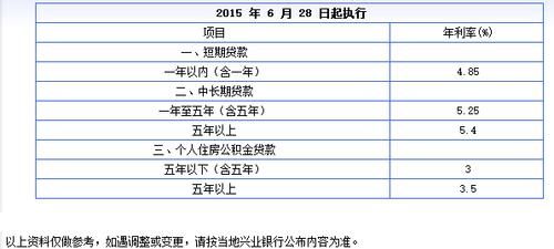 兴业银行执行利率下降了吗？（兴业银行外汇利率）