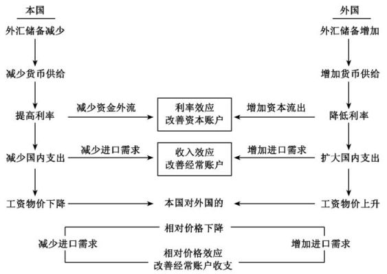 简述国际收支的自动调节机制和政策影响？（外汇的调节机制）