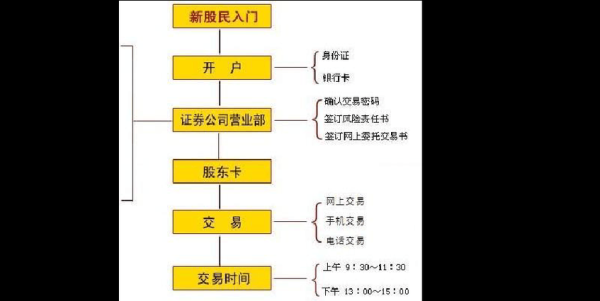 炒股就要到证券公司开户，那么我想炒黄金、期货和外汇，要到哪里开户？（炒外汇银行开户怎么开）