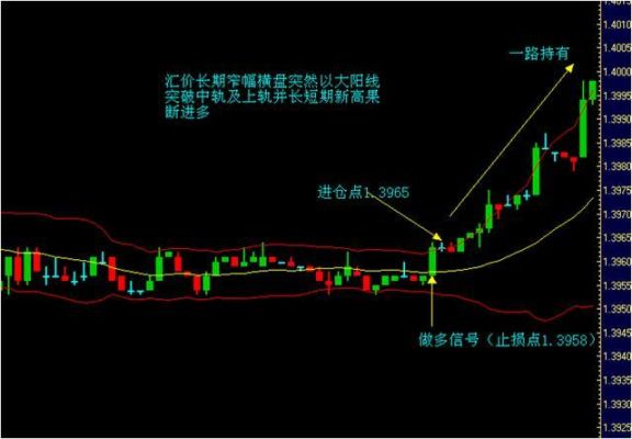 布林带表示什么意思？（外汇黄金布林带怎么看）