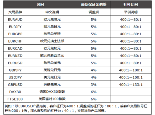 外汇杠杆最大是多少的？（外汇价格运动的）