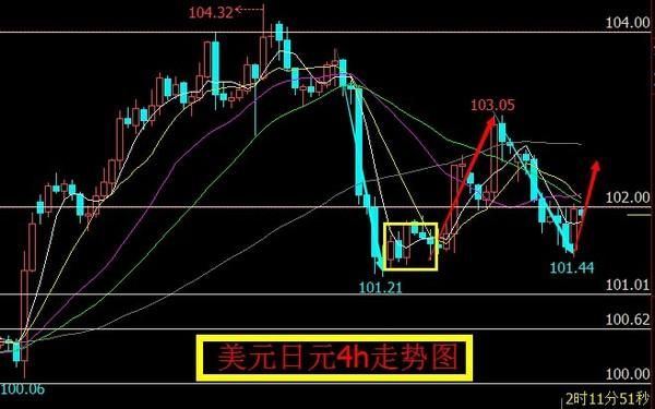 外汇，一个交易日有几根4小时周期k线？（外汇 周期 冲突）