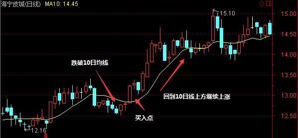 均线之间的乖离标准？（外汇10日均线）