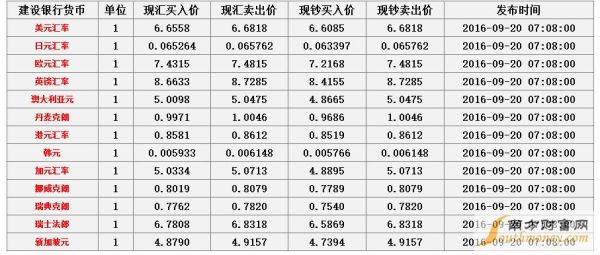 建设银行外汇牌价，这个真实吗？（?设银行外汇汇率表）