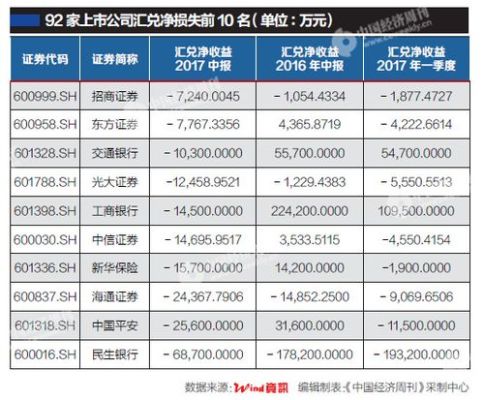 人民币结算受益的上市公司？（上市公司投资外汇）