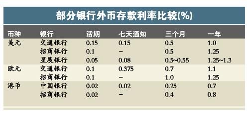 存外币有利息吗？（外汇市场利息）