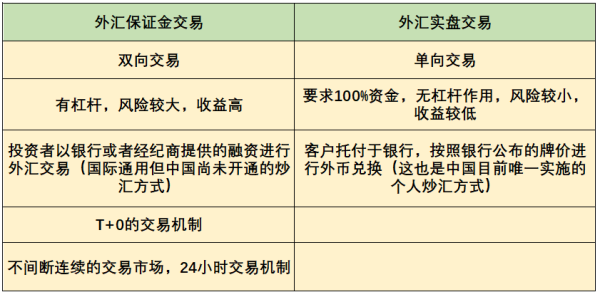 外汇交易中杠杆选大了有哪些风险？（外汇点数与保证金）