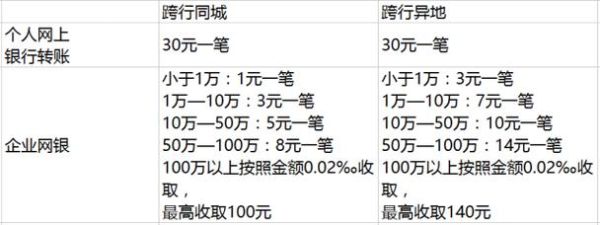 要手续费吗同名账户跨行转账外汇？同名账户跨？（企业同名跨行外汇）