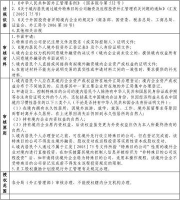 外汇管理局备案需要什么资料？（外汇 收汇 行 备案）