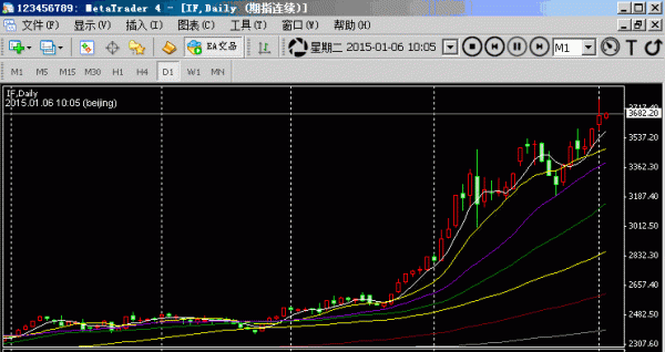 mt4外汇均线设置多少？（外汇10.20均线）