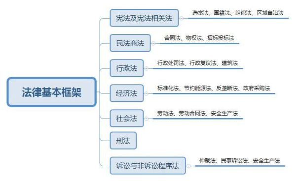 金融法律体系的基本框架？（我国外汇框架）