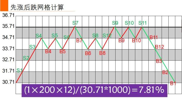 股票分仓的最佳方法？（外汇分仓加仓法）