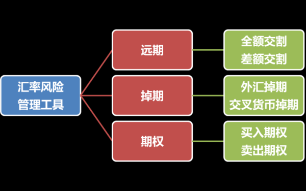 出口企业如何规避汇率风险？（企业怎么规避外汇风险）