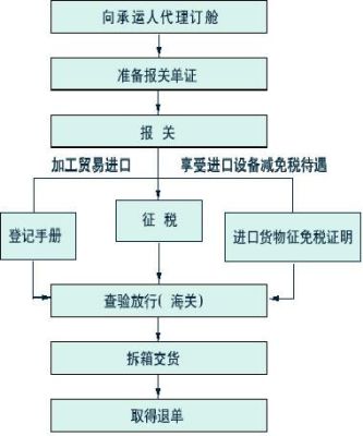 出口报关删单重报流程？（外汇中如何解单）