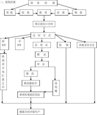 外贸交易流程及步骤？（非贸易性接收外汇流程）