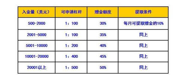 有哪些外汇平台有赠金？（外汇 返佣金）