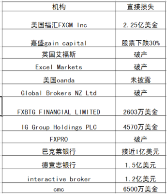 瑞士黑天鹅事件，为什么有些外汇经纪商破产，而有些则没有？（1外汇经纪商）