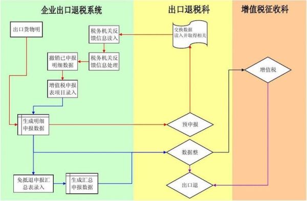 出口退税没退的怎么进行帐务处理？（本年内未结外汇账务）