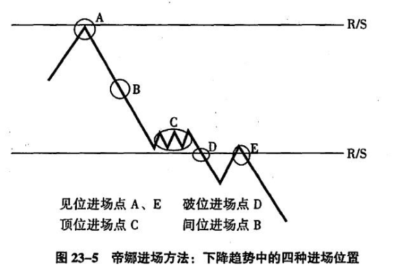 外汇交易中的如何寻找关键位置？（外汇见位入场）