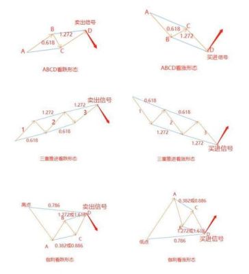 谁知道股票外汇交易中的谐波理论？（外汇头肩）