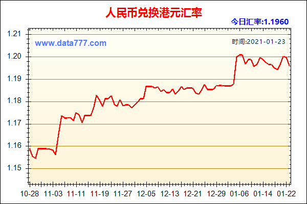 人民币兑换港币一年走势？（月外汇走势图）