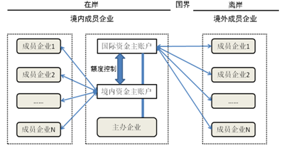 跨境资本管理流程？（外汇中的资金流向）