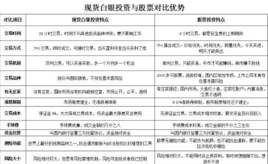 股票，基金，期货，外汇，贵金属各有什么区别？（股票和基金 外汇）