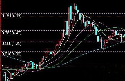 外汇怎样灵活使用黄金分割线，并用于设立止盈？（外汇拆分怎么交易）