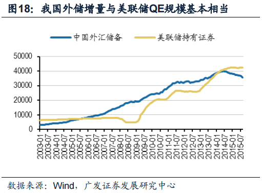 影响外汇储备安全性的最主要因素？（外汇储备的流动性）